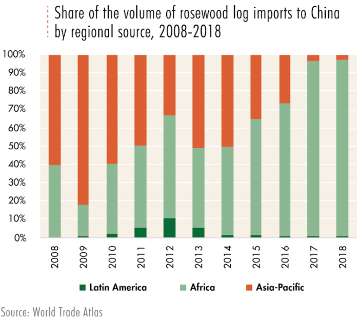 अफ्रीका में अवैध कटाई सुरक्षा के लिए खतरा है
